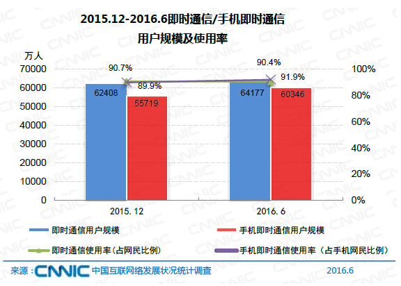 中國網(wǎng)民規(guī)模達7.1億 互聯(lián)網(wǎng)普及率達到51.7%